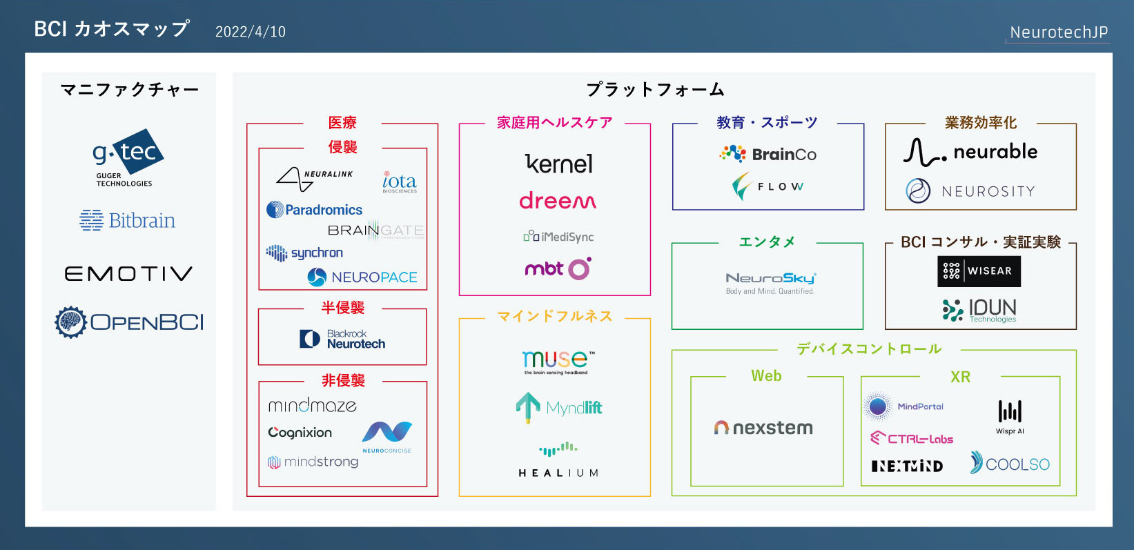 BCI カオスマップ 2022